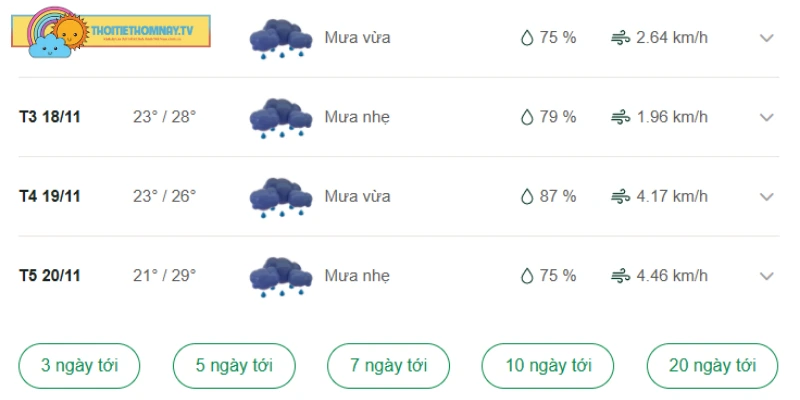Dự báo thời tiết Long An trong những ngày sắp tới