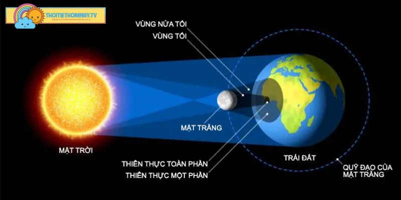 Hiện tượng nhật thực toàn phần mang giá trị khoa học