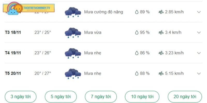 Thời tiết Cần Thơ trong vài ngày tới