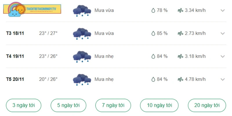 Tỉnh Vĩnh Long có mưa rào nhẹ nhiều ngày tới